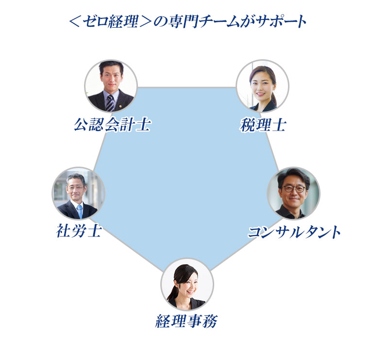 ゼロ経理