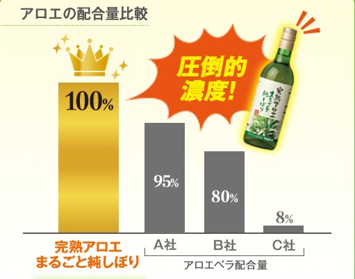 完熟アロエまるごと純しぼり