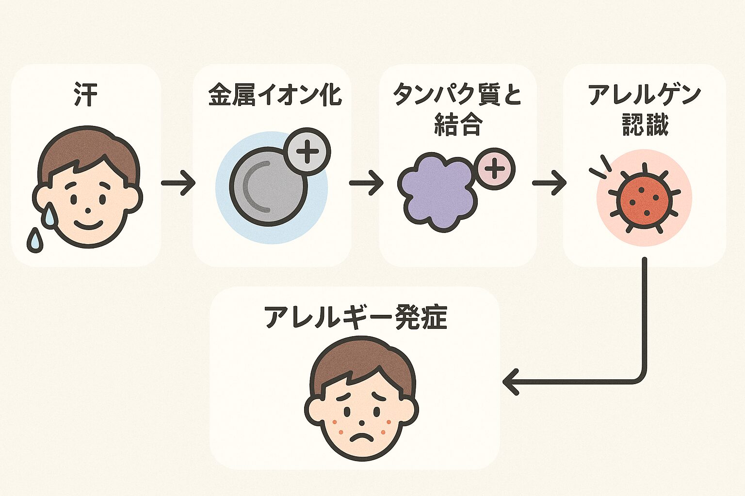 アレルギー