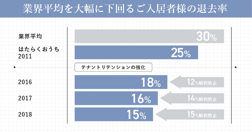 はたらくおうち